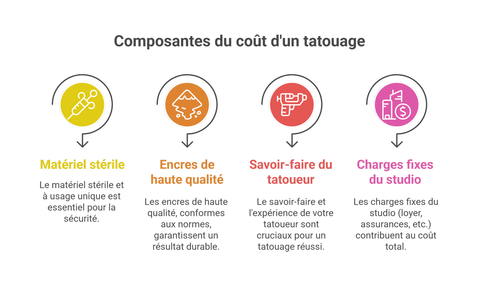 Prix moyen tatouage : 80-150€/h selon taille et style